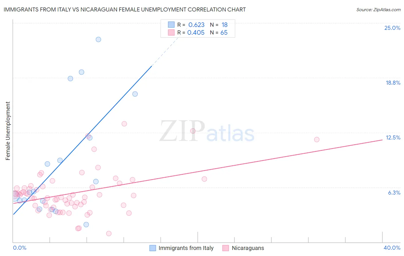 Immigrants from Italy vs Nicaraguan Female Unemployment