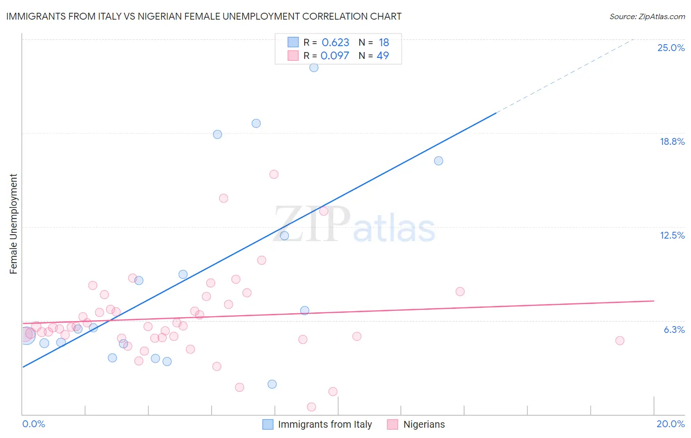 Immigrants from Italy vs Nigerian Female Unemployment