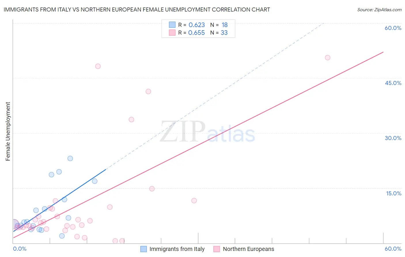Immigrants from Italy vs Northern European Female Unemployment