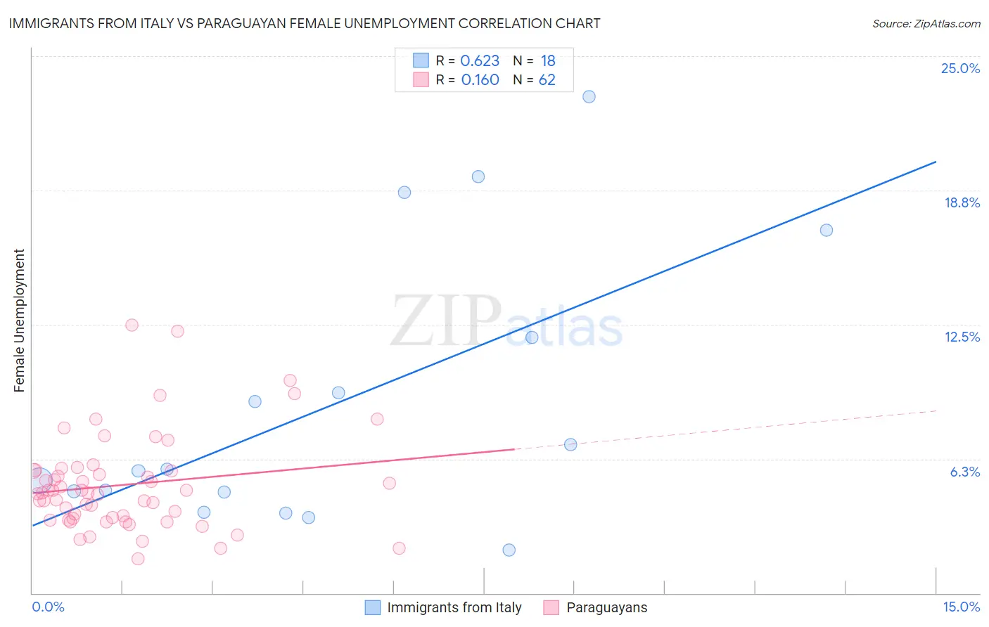 Immigrants from Italy vs Paraguayan Female Unemployment