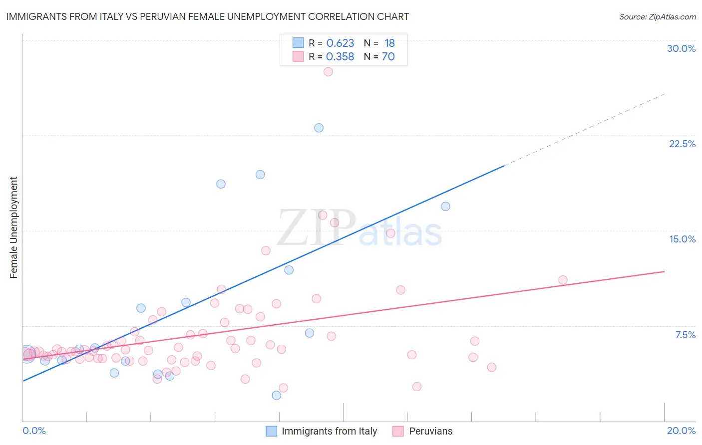 Immigrants from Italy vs Peruvian Female Unemployment