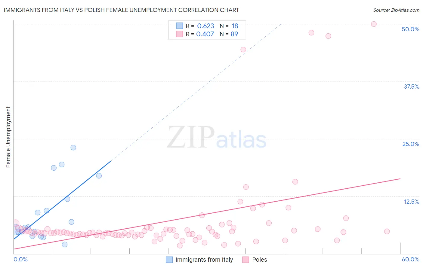 Immigrants from Italy vs Polish Female Unemployment