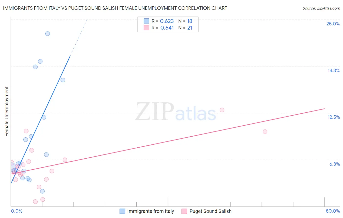 Immigrants from Italy vs Puget Sound Salish Female Unemployment
