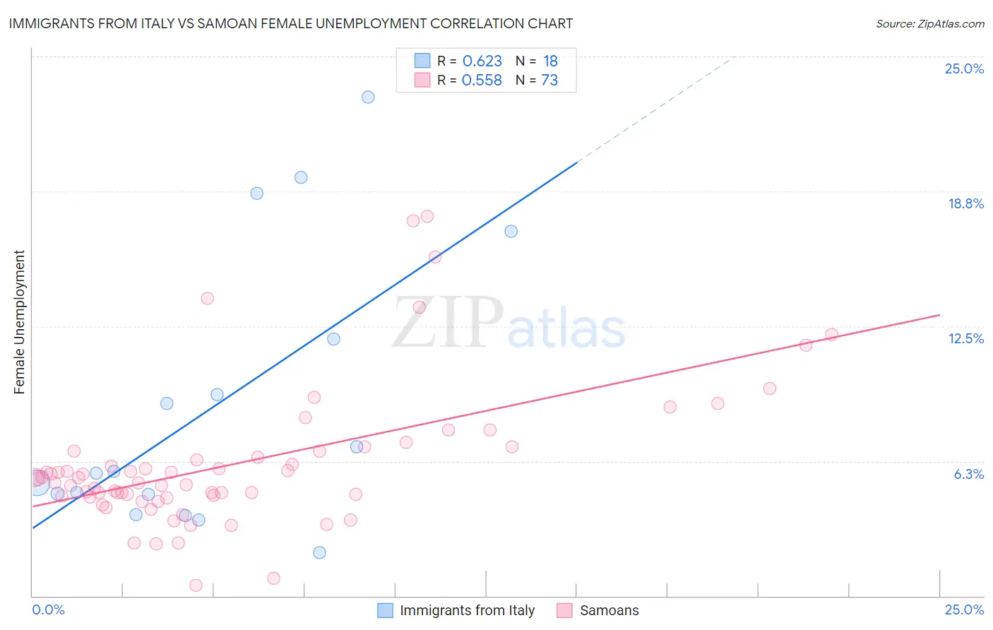 Immigrants from Italy vs Samoan Female Unemployment