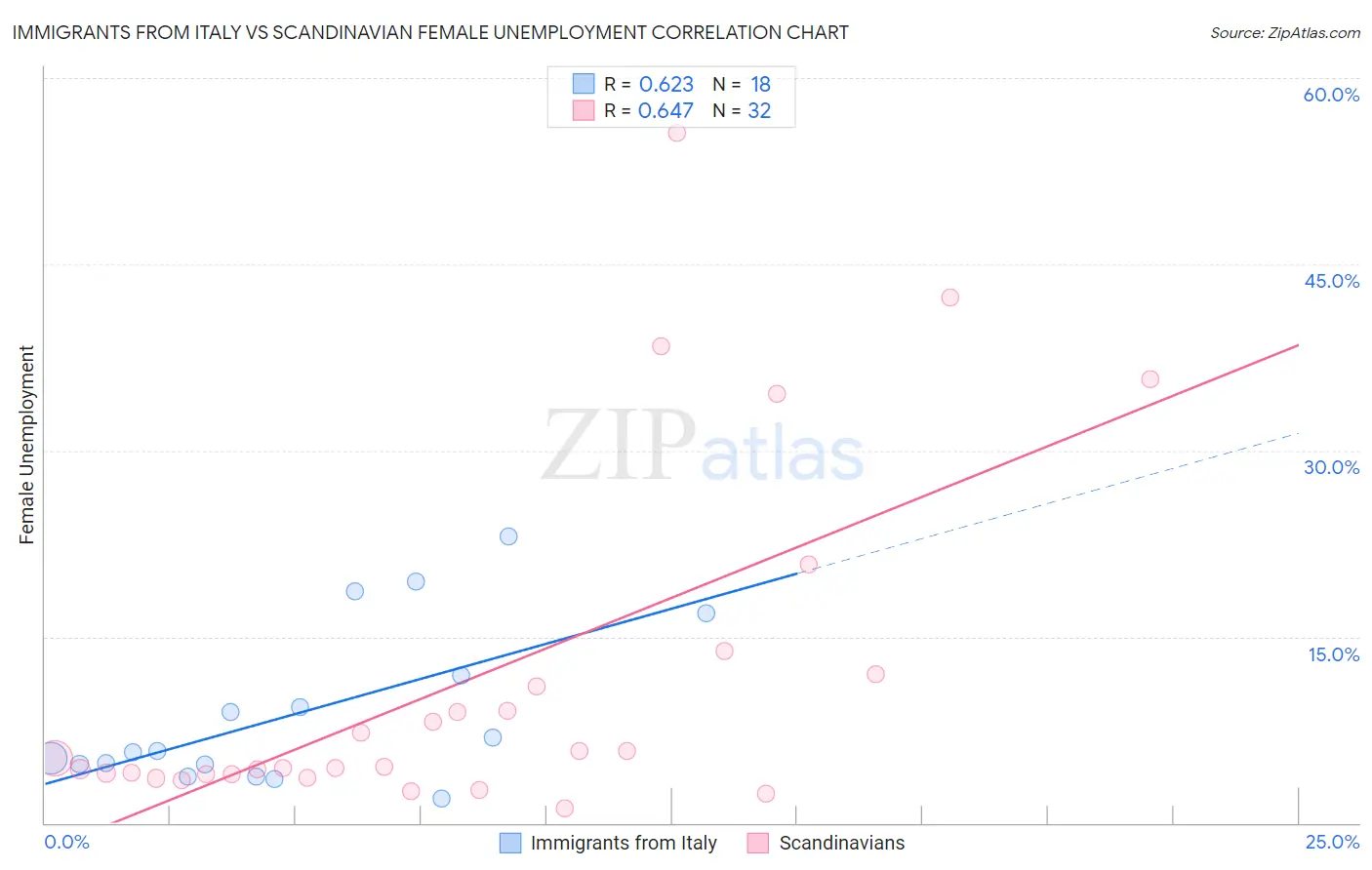 Immigrants from Italy vs Scandinavian Female Unemployment