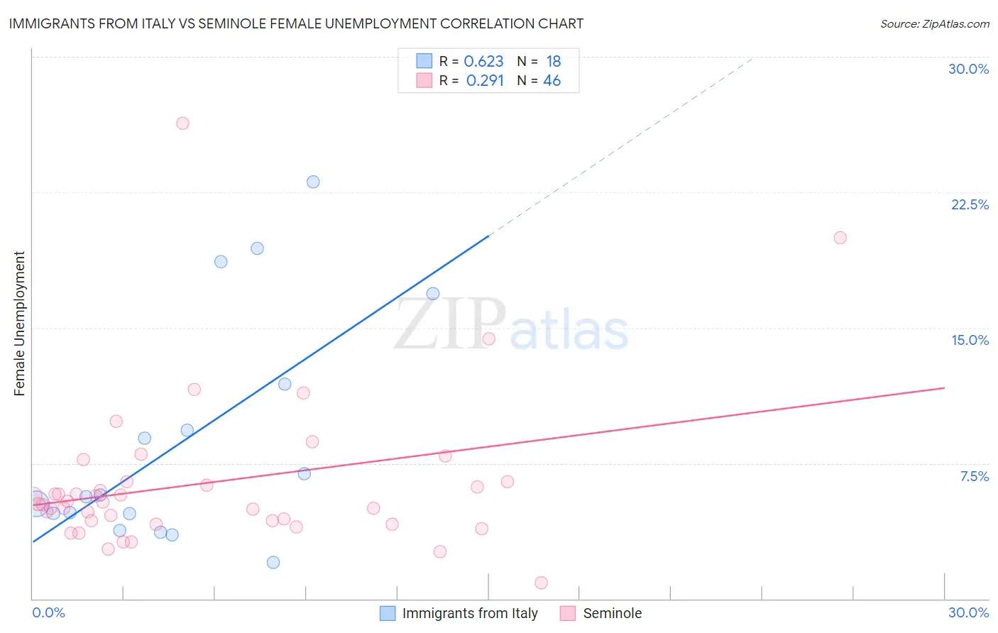 Immigrants from Italy vs Seminole Female Unemployment