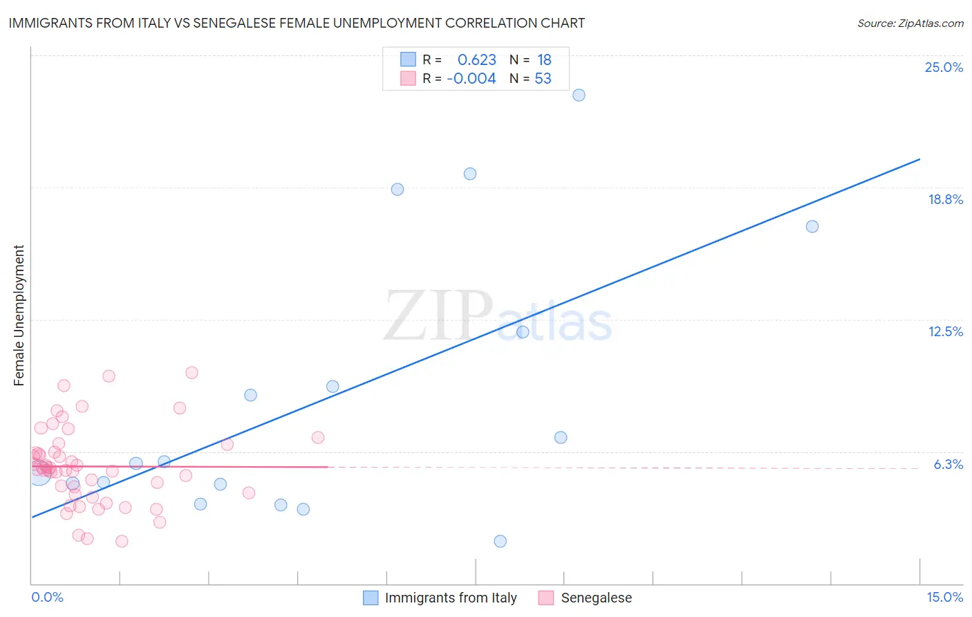 Immigrants from Italy vs Senegalese Female Unemployment