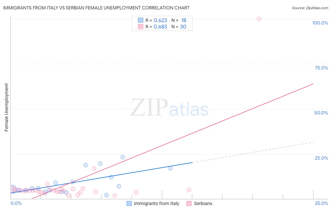 Immigrants from Italy vs Serbian Female Unemployment