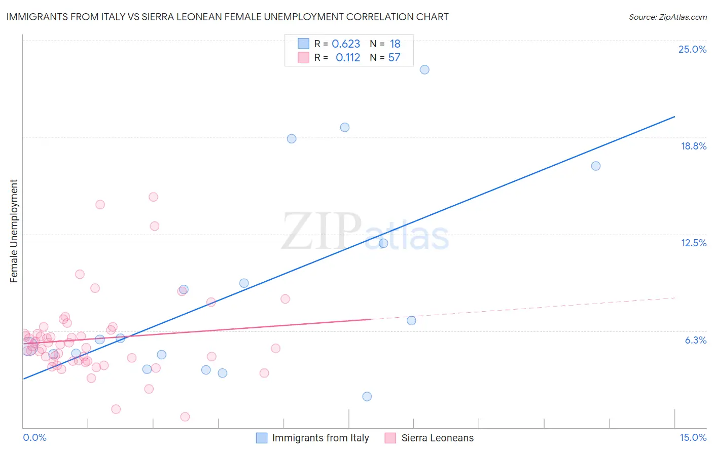 Immigrants from Italy vs Sierra Leonean Female Unemployment