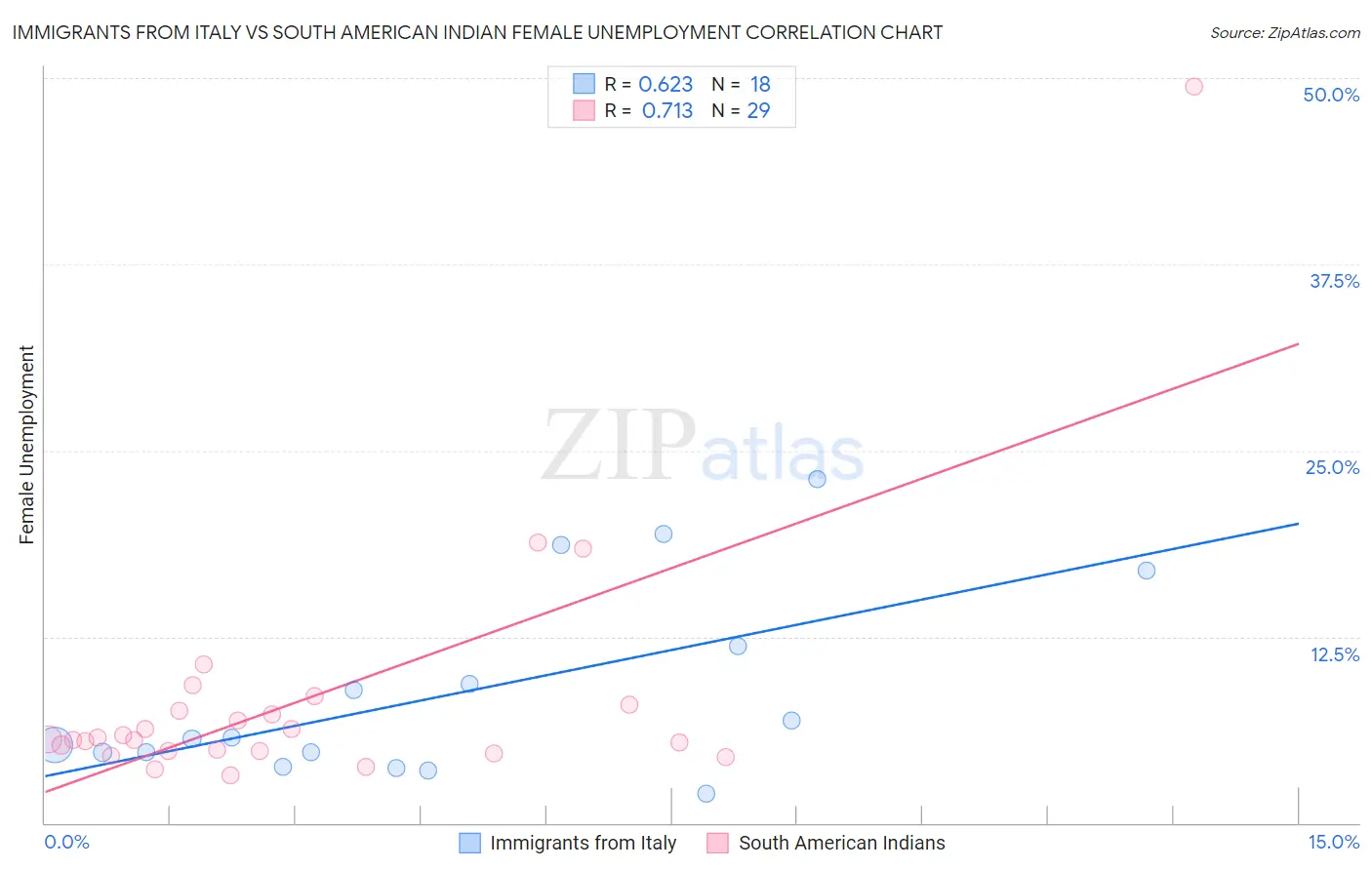 Immigrants from Italy vs South American Indian Female Unemployment