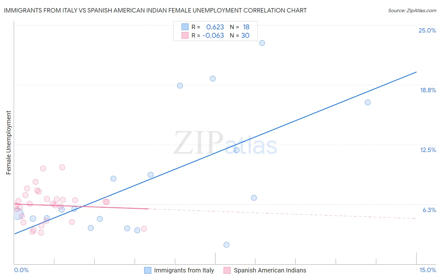 Immigrants from Italy vs Spanish American Indian Female Unemployment
