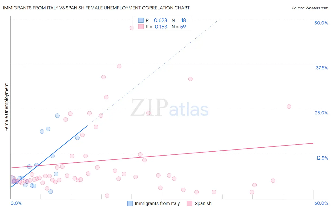Immigrants from Italy vs Spanish Female Unemployment