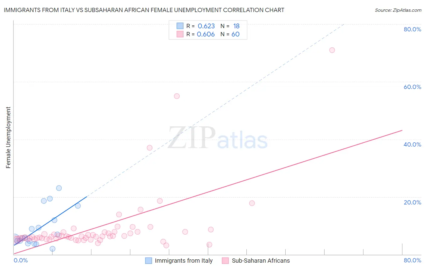 Immigrants from Italy vs Subsaharan African Female Unemployment
