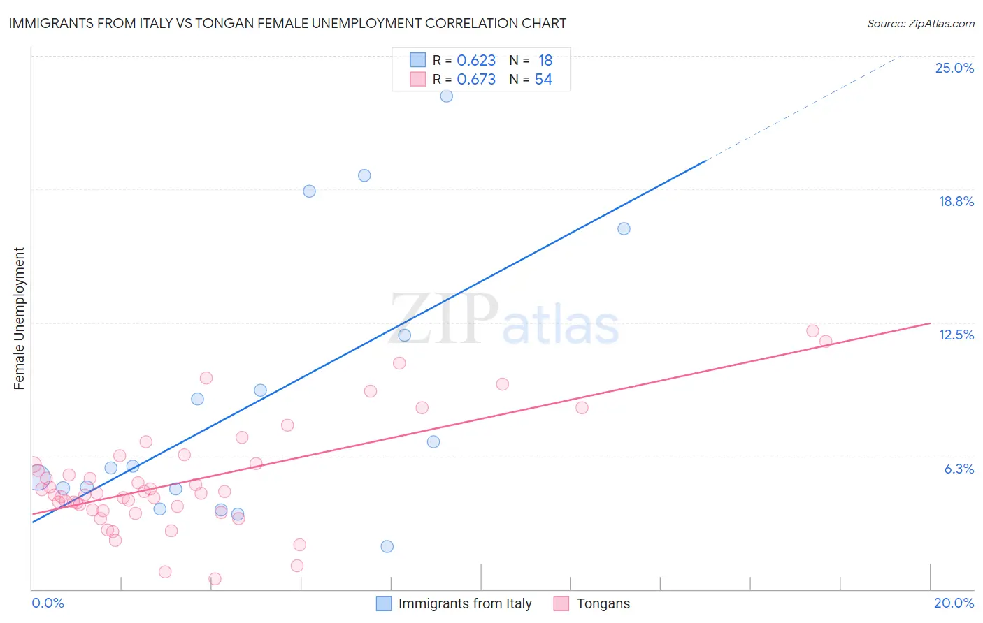 Immigrants from Italy vs Tongan Female Unemployment