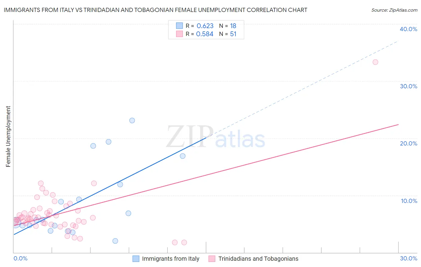 Immigrants from Italy vs Trinidadian and Tobagonian Female Unemployment