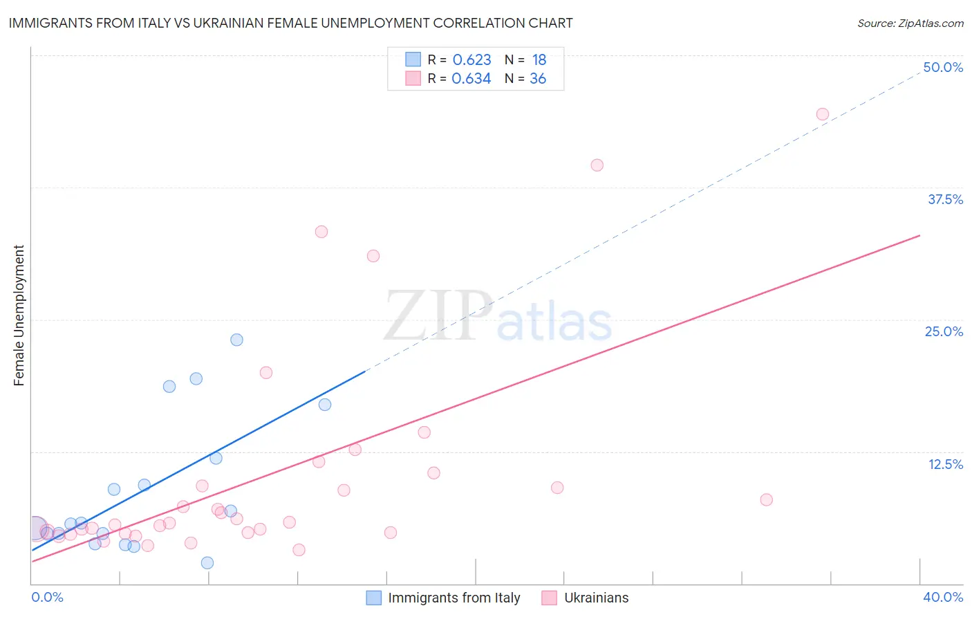 Immigrants from Italy vs Ukrainian Female Unemployment
