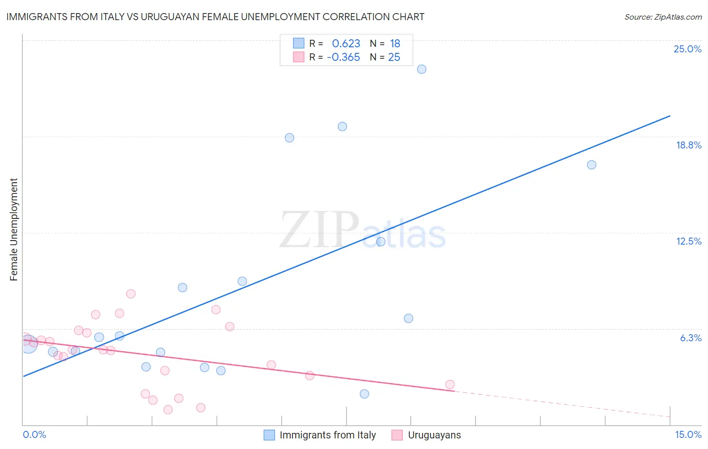 Immigrants from Italy vs Uruguayan Female Unemployment