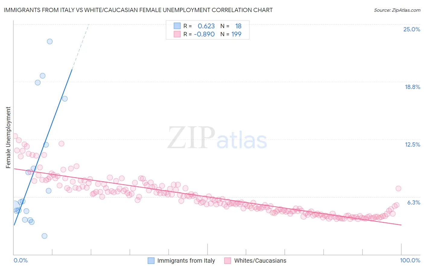 Immigrants from Italy vs White/Caucasian Female Unemployment