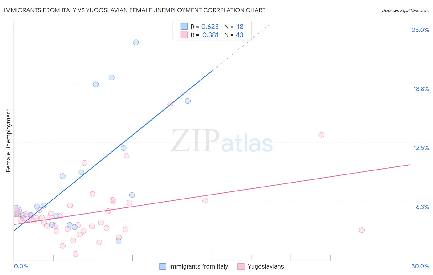 Immigrants from Italy vs Yugoslavian Female Unemployment