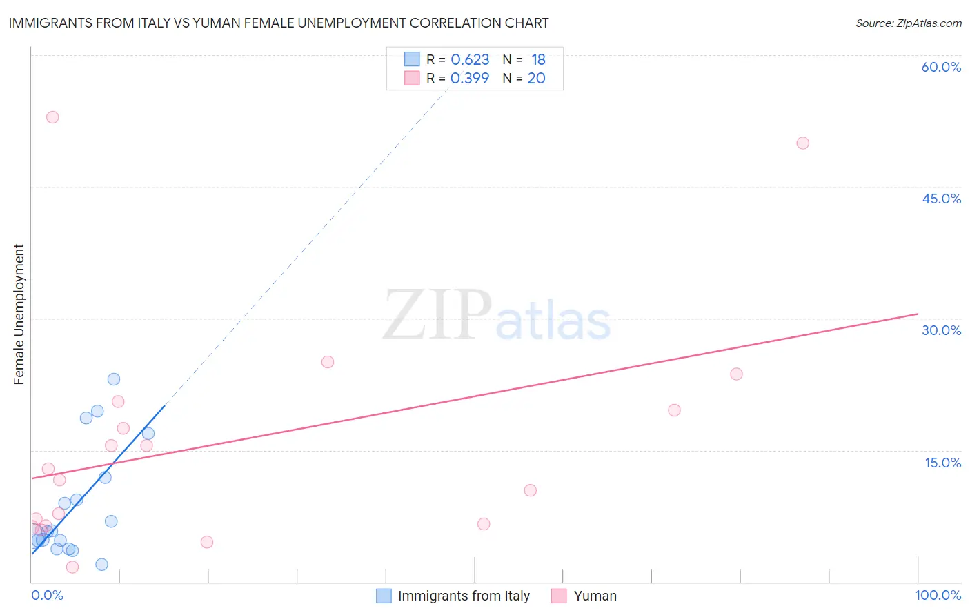 Immigrants from Italy vs Yuman Female Unemployment