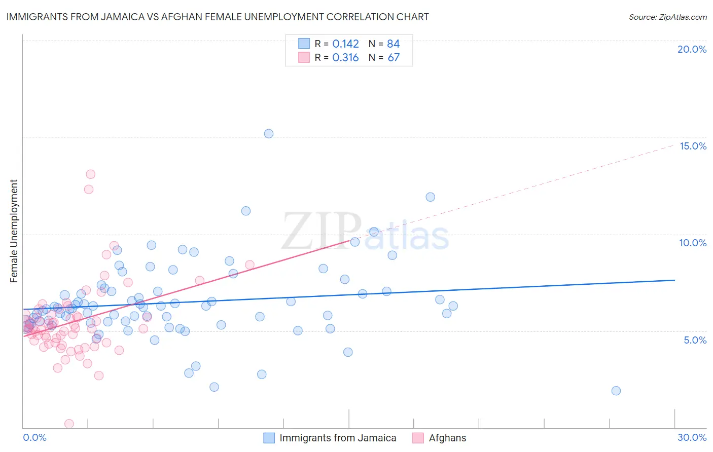 Immigrants from Jamaica vs Afghan Female Unemployment