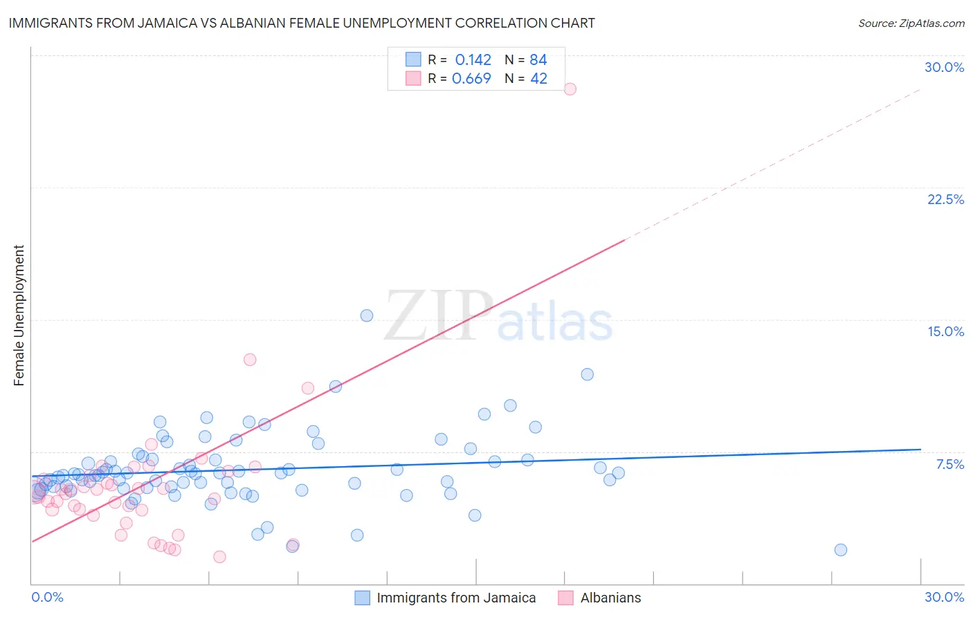 Immigrants from Jamaica vs Albanian Female Unemployment