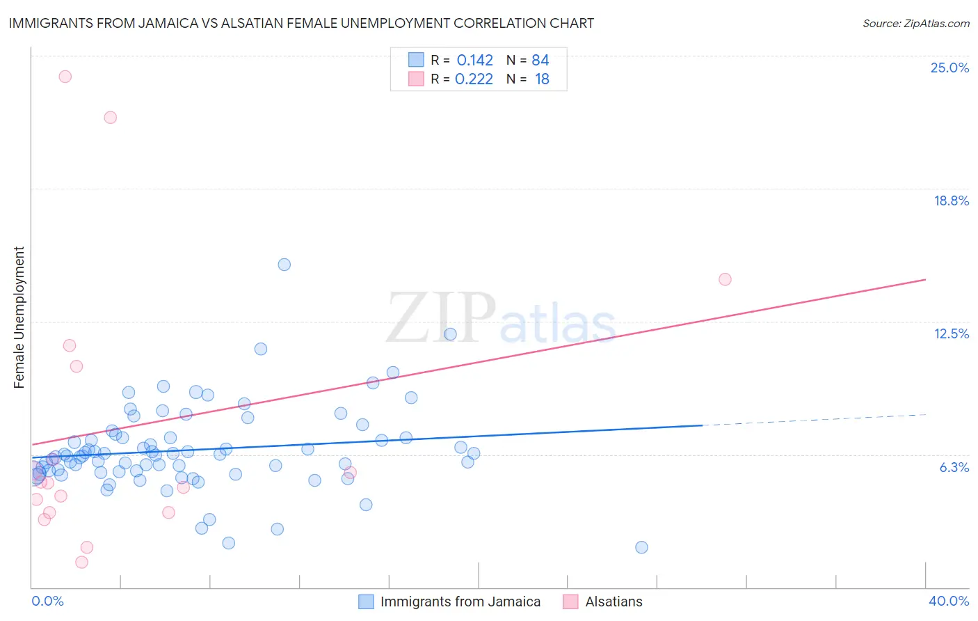 Immigrants from Jamaica vs Alsatian Female Unemployment