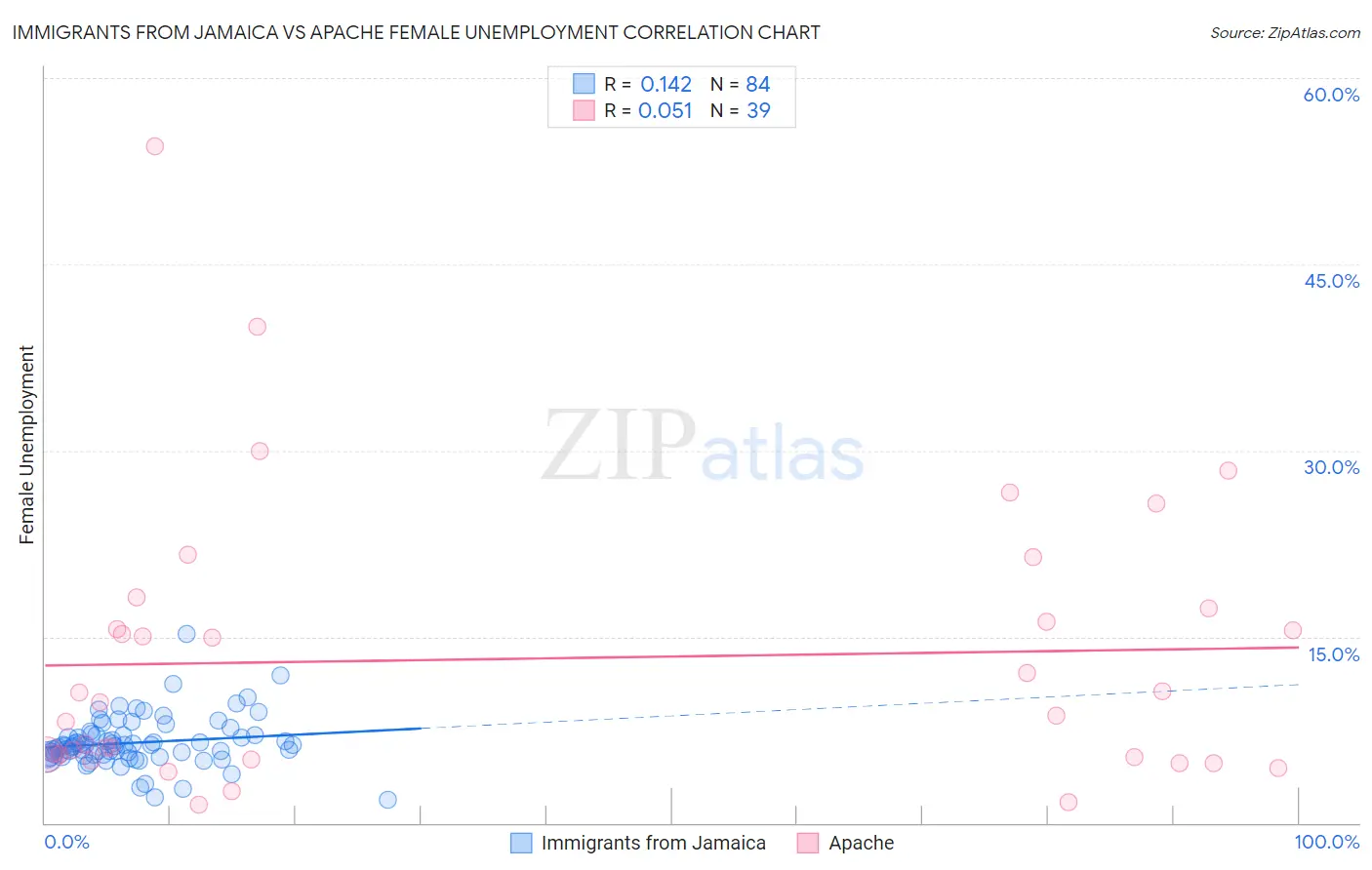 Immigrants from Jamaica vs Apache Female Unemployment
