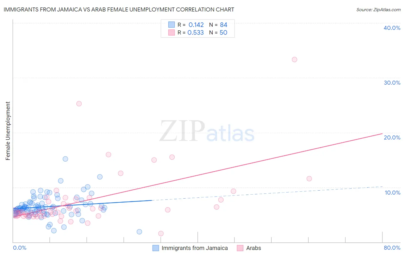 Immigrants from Jamaica vs Arab Female Unemployment