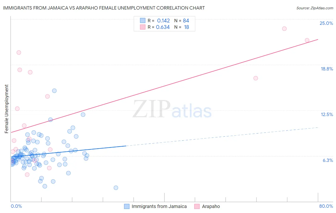 Immigrants from Jamaica vs Arapaho Female Unemployment