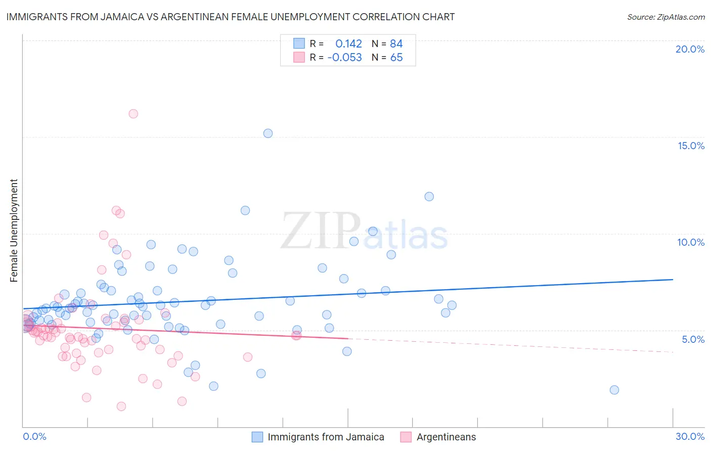 Immigrants from Jamaica vs Argentinean Female Unemployment