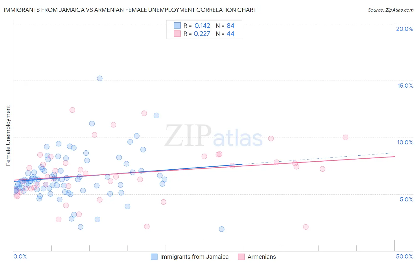 Immigrants from Jamaica vs Armenian Female Unemployment