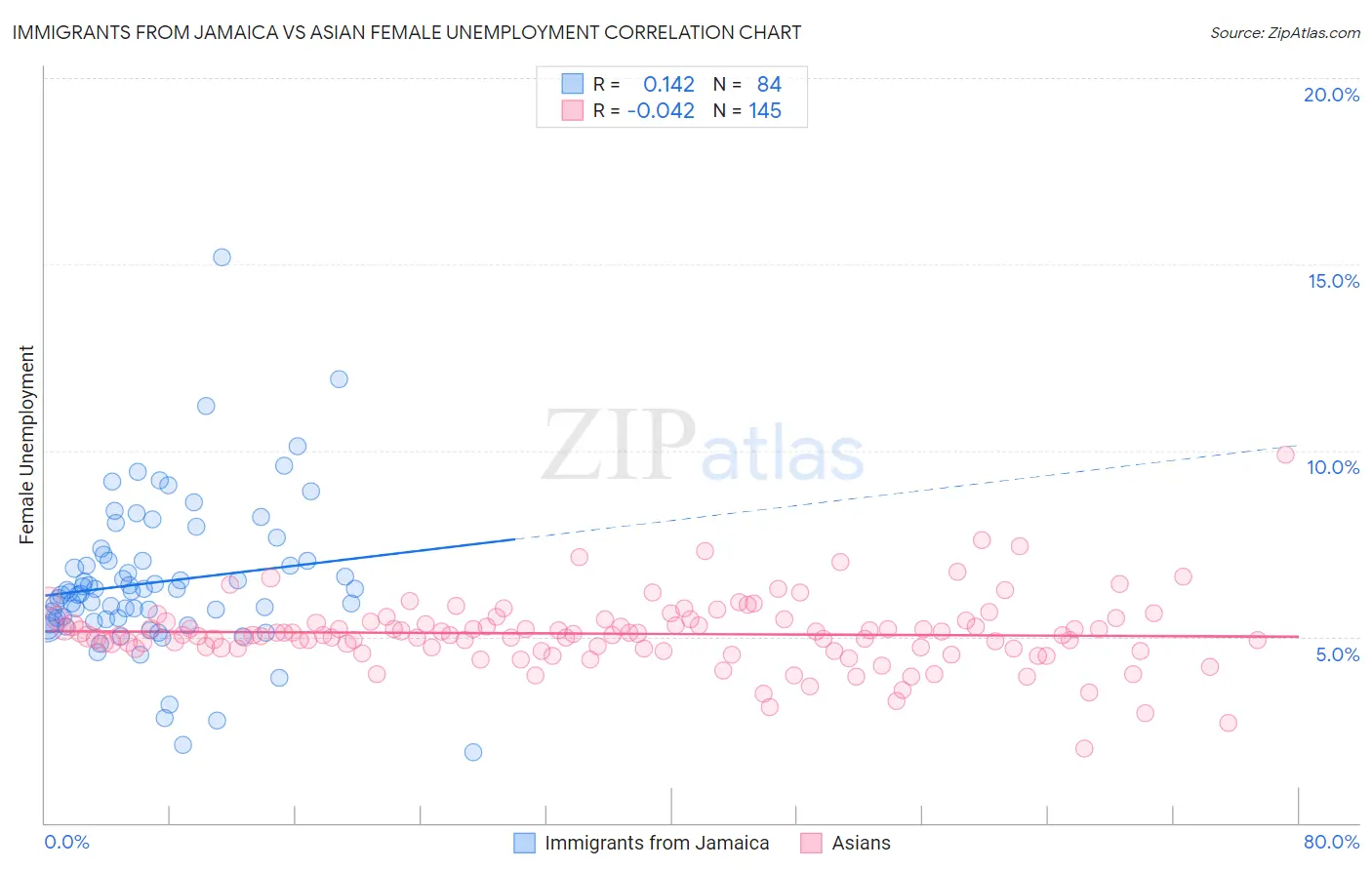 Immigrants from Jamaica vs Asian Female Unemployment