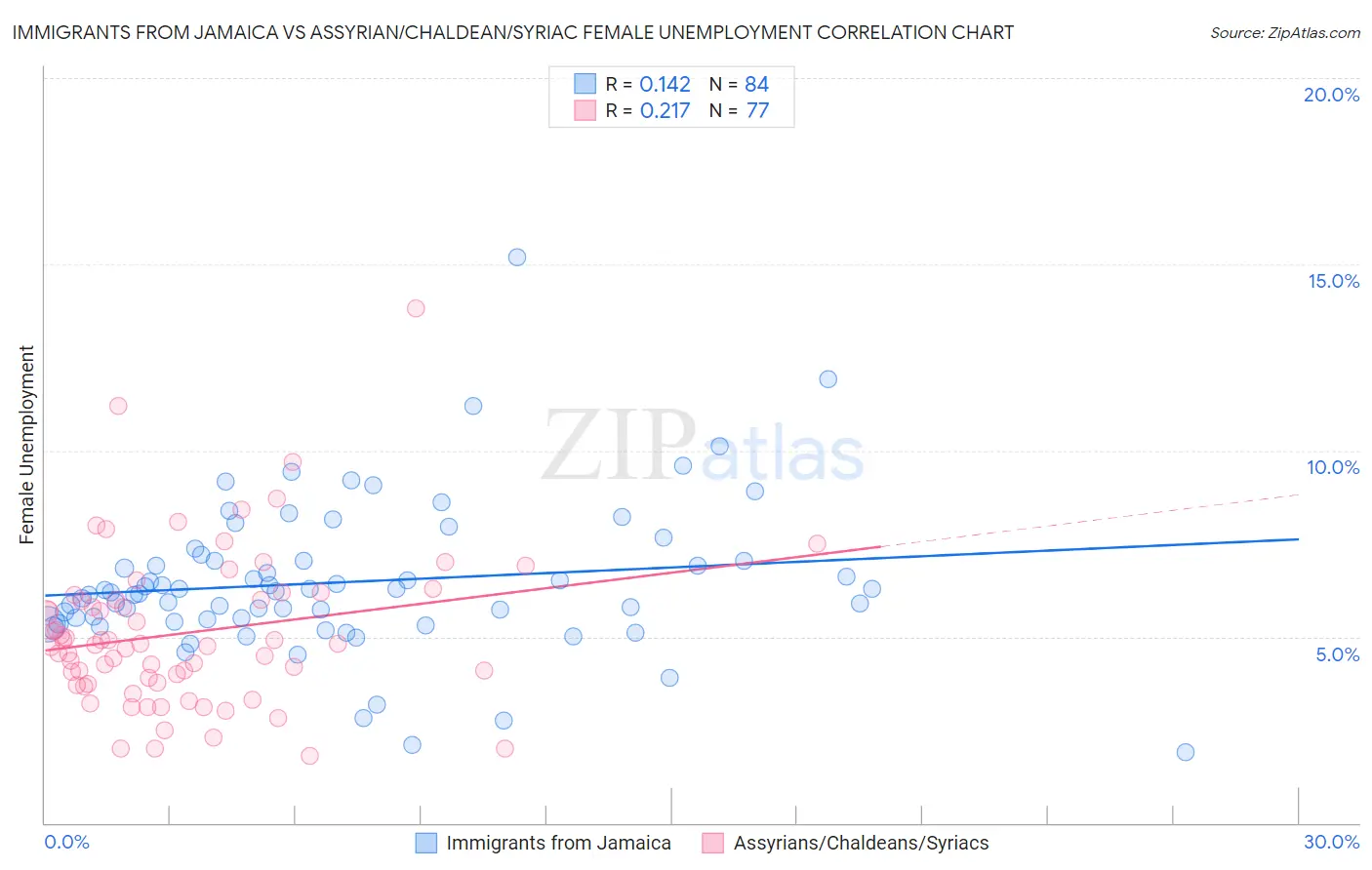 Immigrants from Jamaica vs Assyrian/Chaldean/Syriac Female Unemployment