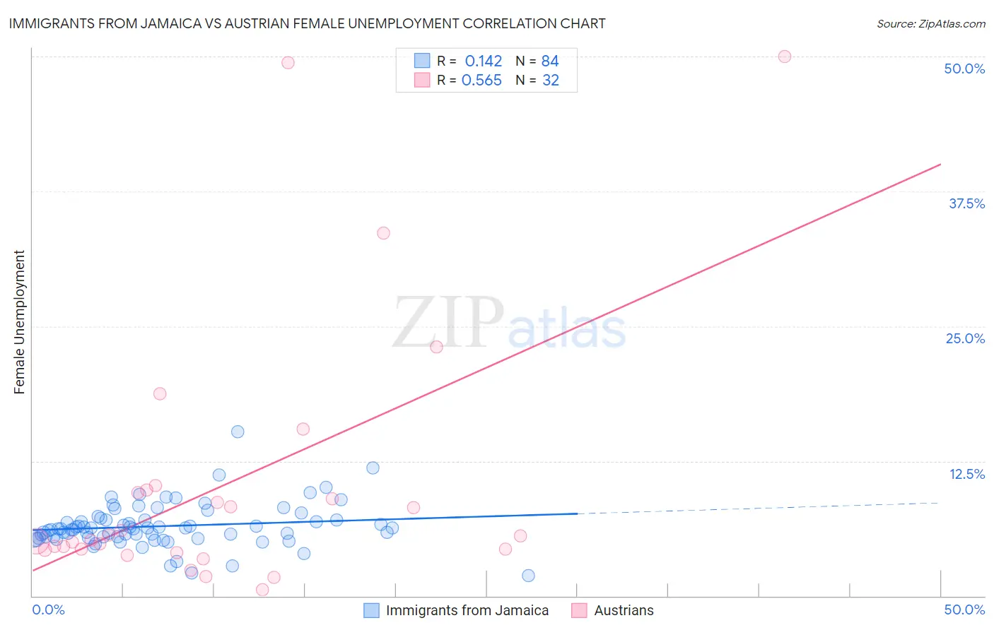 Immigrants from Jamaica vs Austrian Female Unemployment