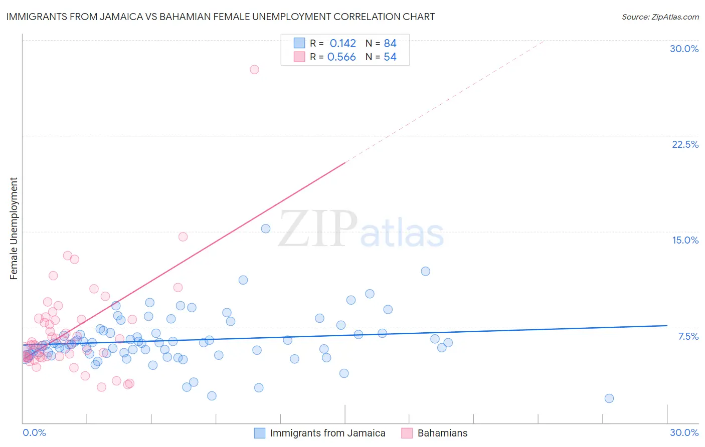 Immigrants from Jamaica vs Bahamian Female Unemployment