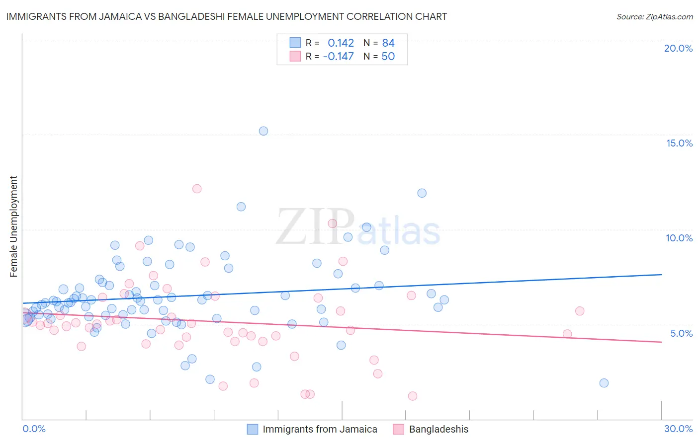 Immigrants from Jamaica vs Bangladeshi Female Unemployment