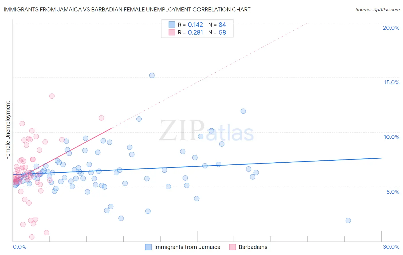 Immigrants from Jamaica vs Barbadian Female Unemployment