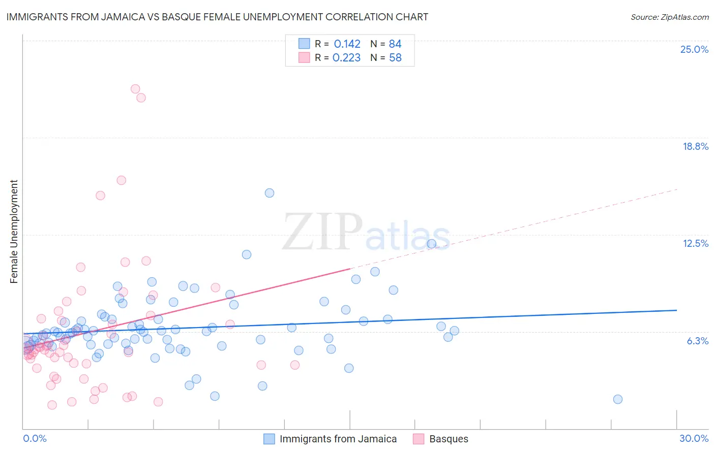 Immigrants from Jamaica vs Basque Female Unemployment