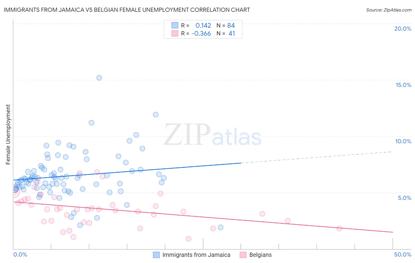 Immigrants from Jamaica vs Belgian Female Unemployment