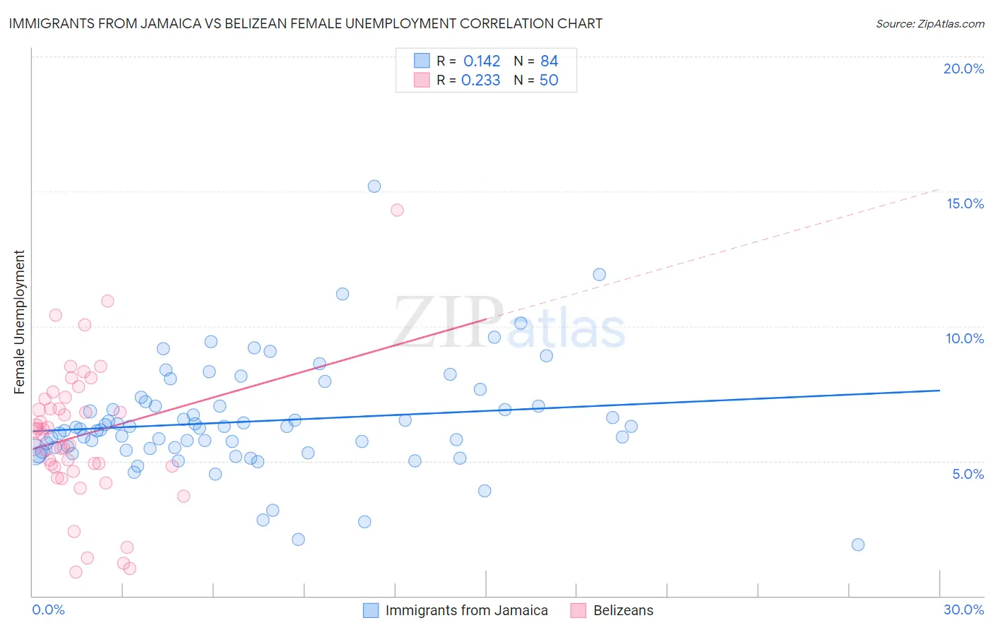 Immigrants from Jamaica vs Belizean Female Unemployment