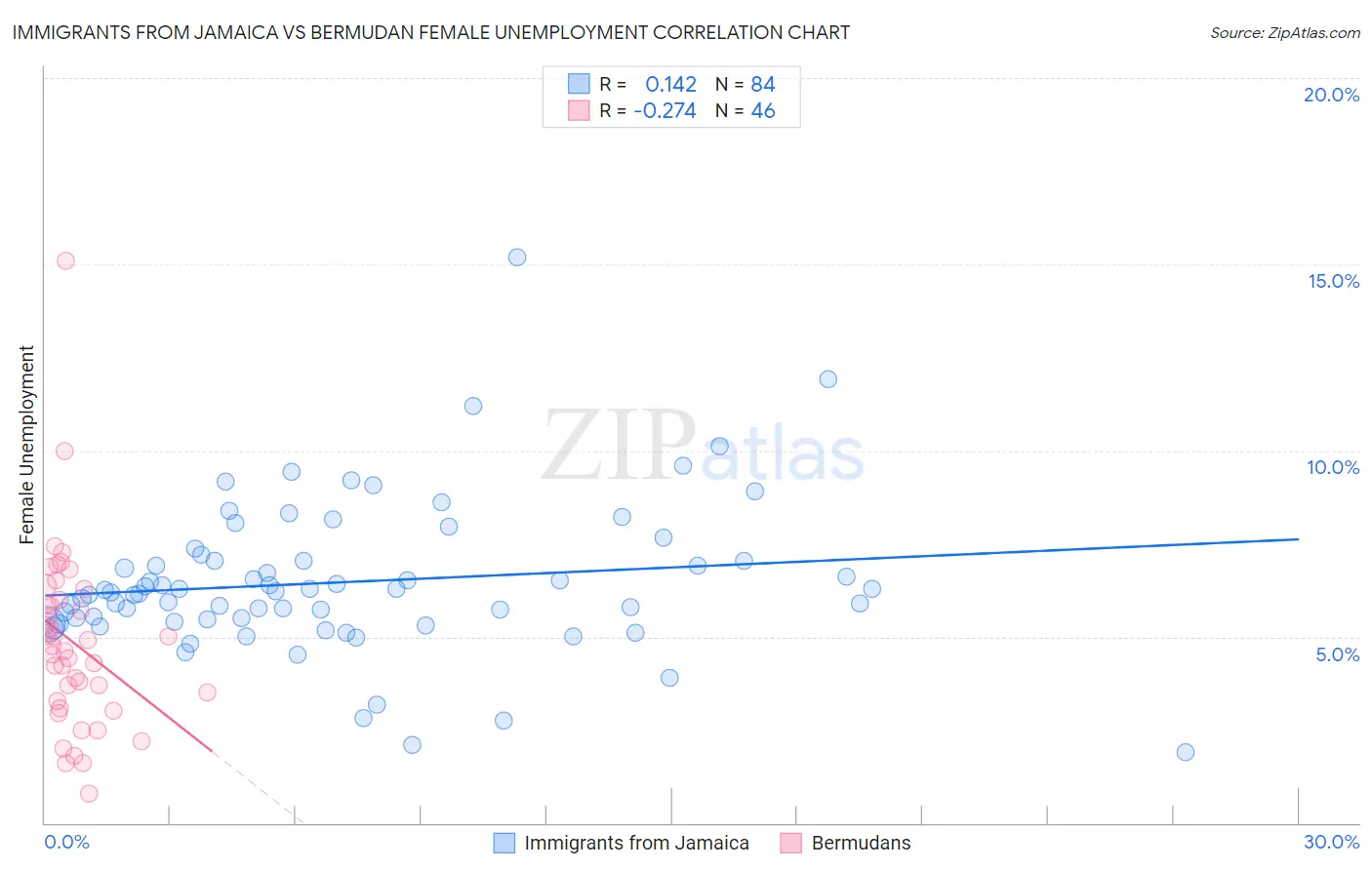 Immigrants from Jamaica vs Bermudan Female Unemployment