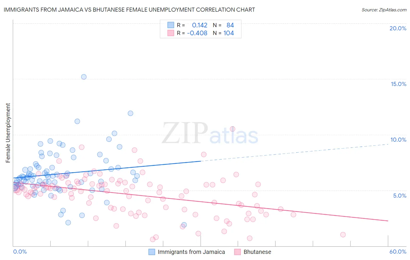 Immigrants from Jamaica vs Bhutanese Female Unemployment