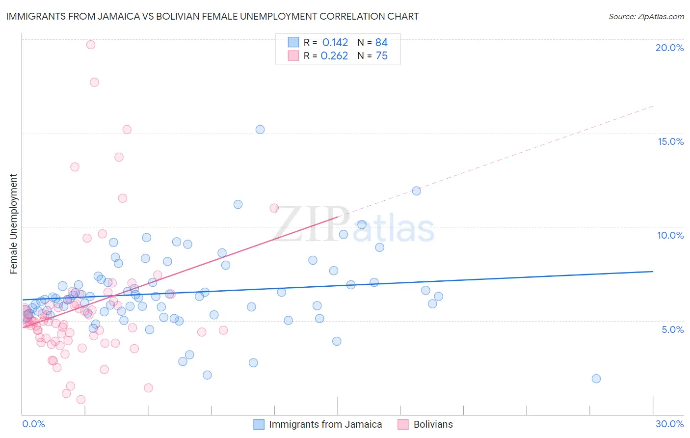 Immigrants from Jamaica vs Bolivian Female Unemployment