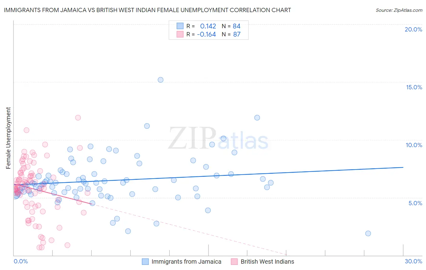 Immigrants from Jamaica vs British West Indian Female Unemployment