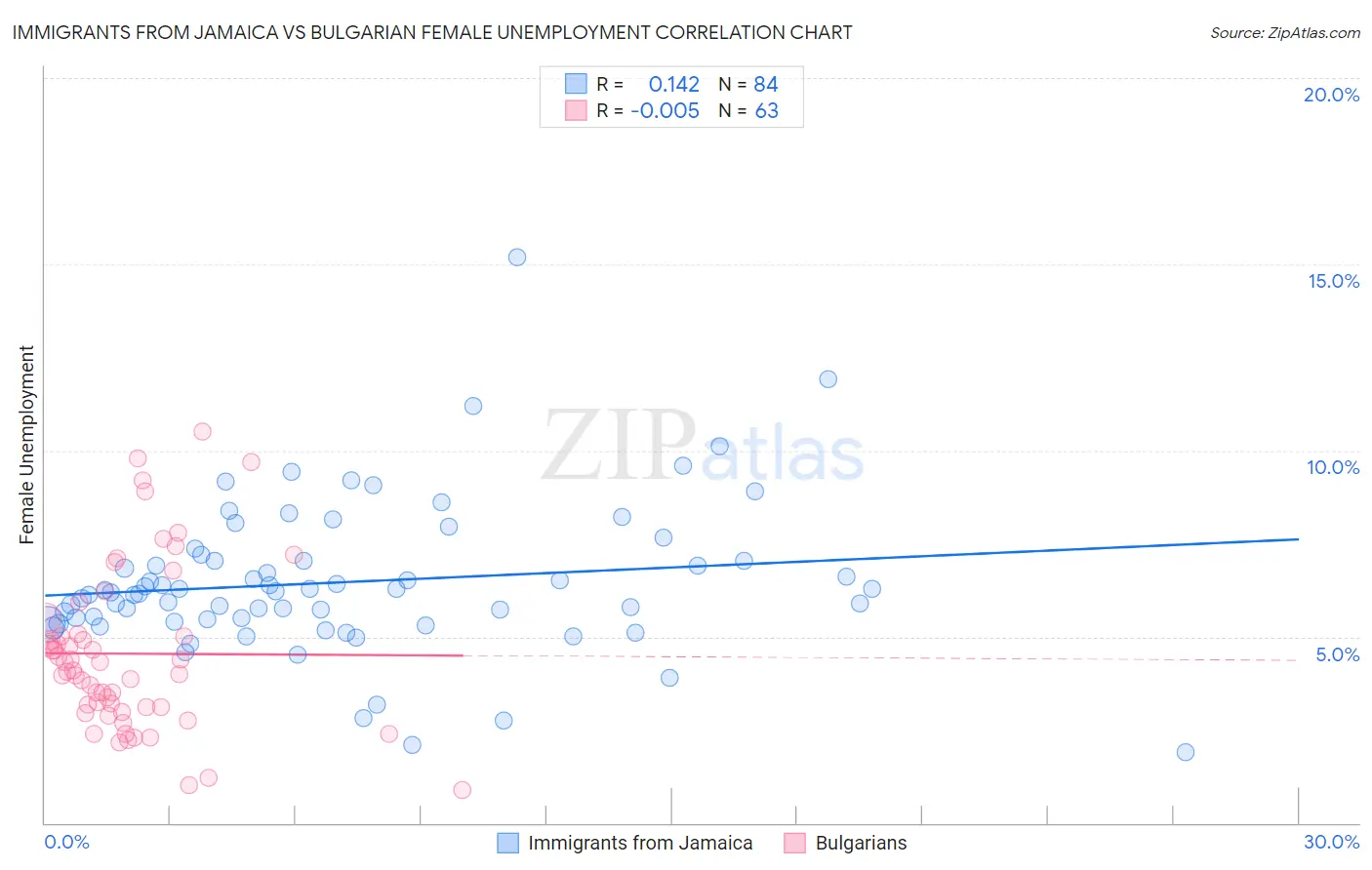 Immigrants from Jamaica vs Bulgarian Female Unemployment