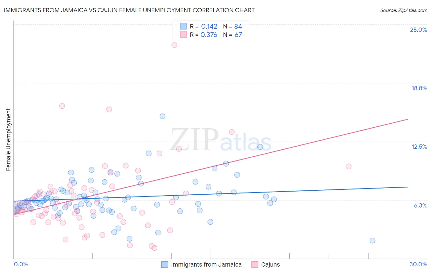 Immigrants from Jamaica vs Cajun Female Unemployment