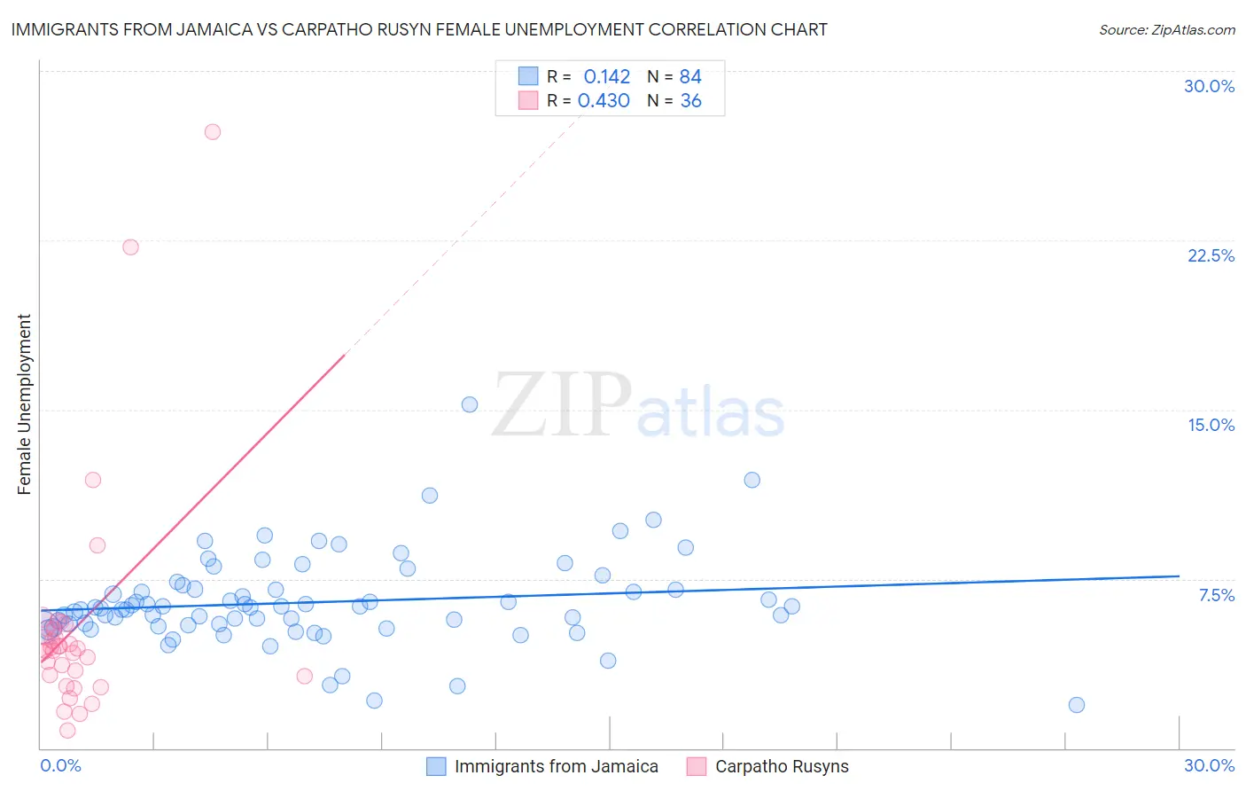 Immigrants from Jamaica vs Carpatho Rusyn Female Unemployment