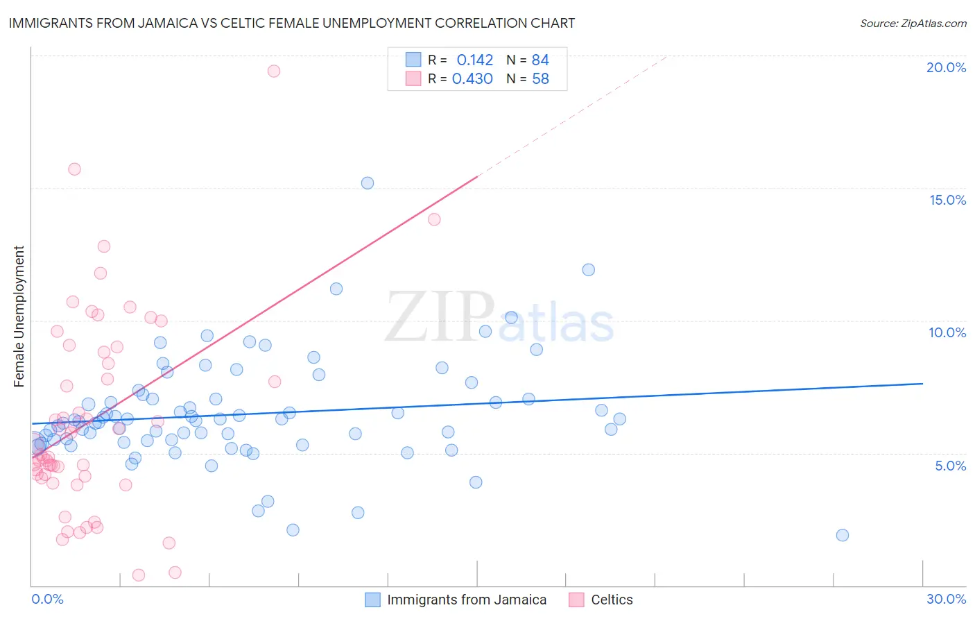 Immigrants from Jamaica vs Celtic Female Unemployment