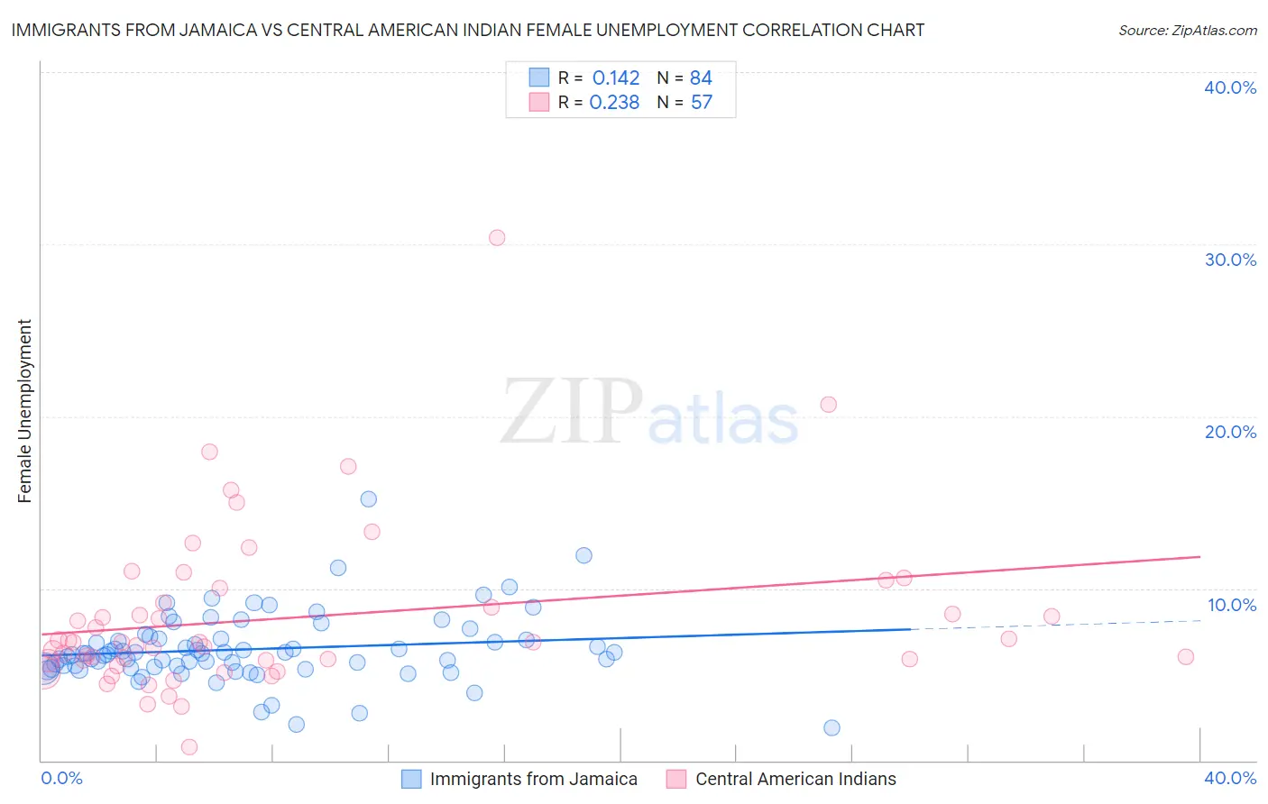 Immigrants from Jamaica vs Central American Indian Female Unemployment